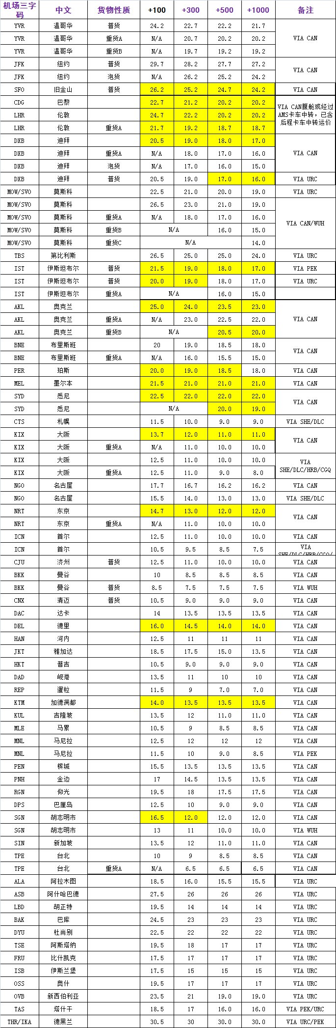 國(guó)際空運(yùn)價(jià)格