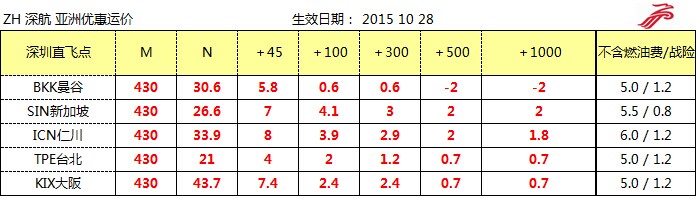 ZH空運(yùn)專線 深圳空運(yùn)出口 亞洲空運(yùn)價(jià)格，深圳大智通