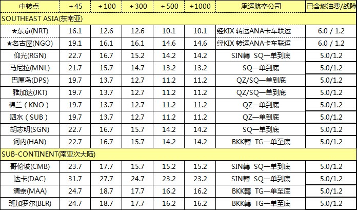 ZH空運(yùn)專線 深圳空運(yùn)出口 亞洲空運(yùn)價(jià)格，深圳大智通